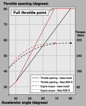 DBW tuning characteristics